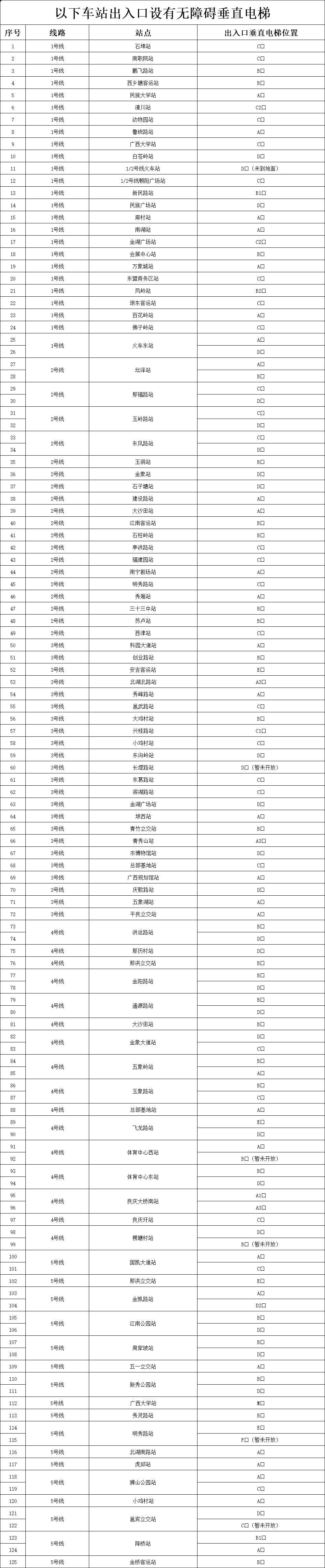 附件1：南寧軌道交通車(chē)站出入口垂直電梯統計圖+.png