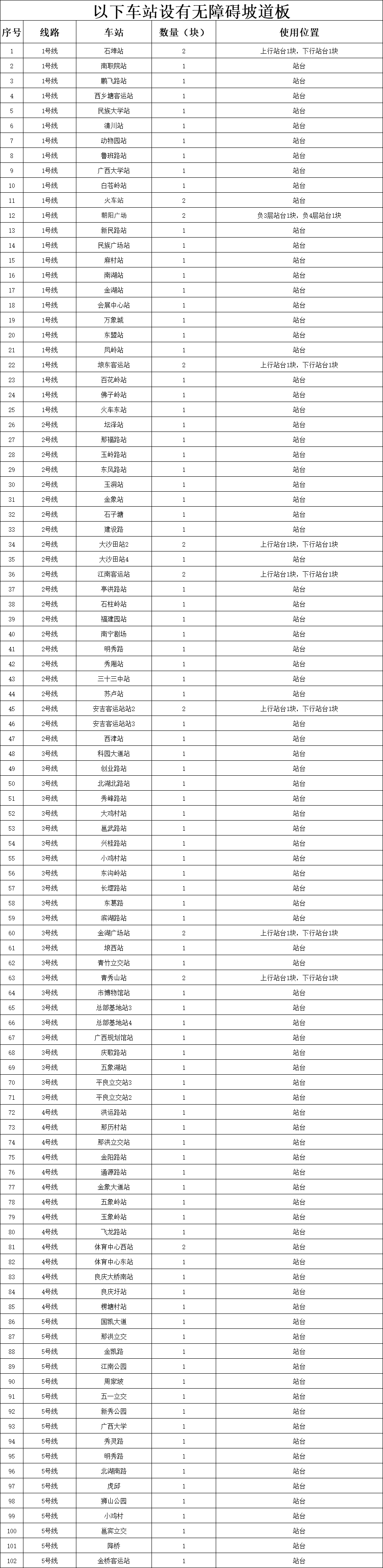 附件2：南寧軌道交通車(chē)站無(wú)障礙坡道板統計圖.png