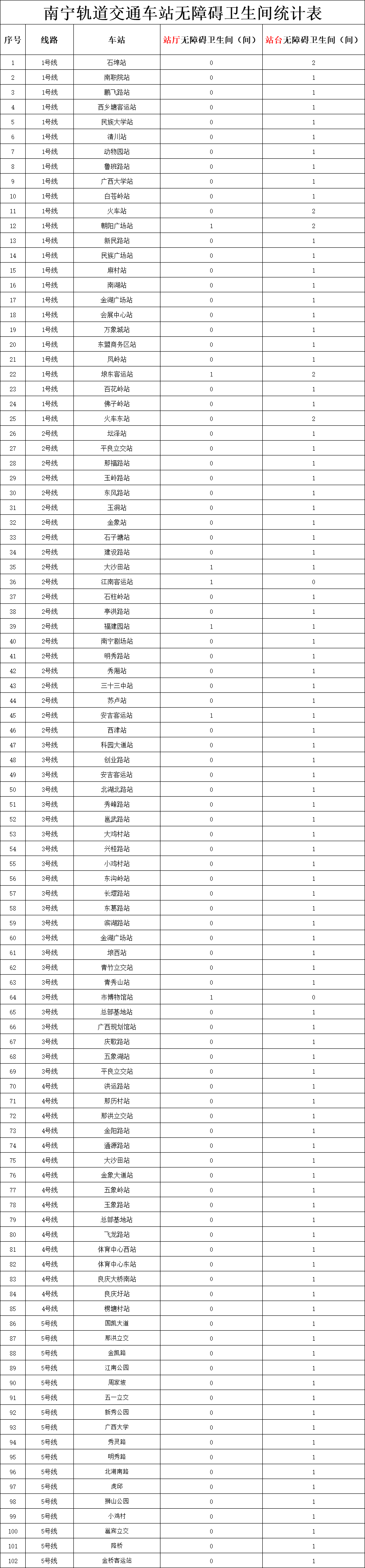 附件3：南寧軌道交通車(chē)站無(wú)障礙衛生間統計圖.png