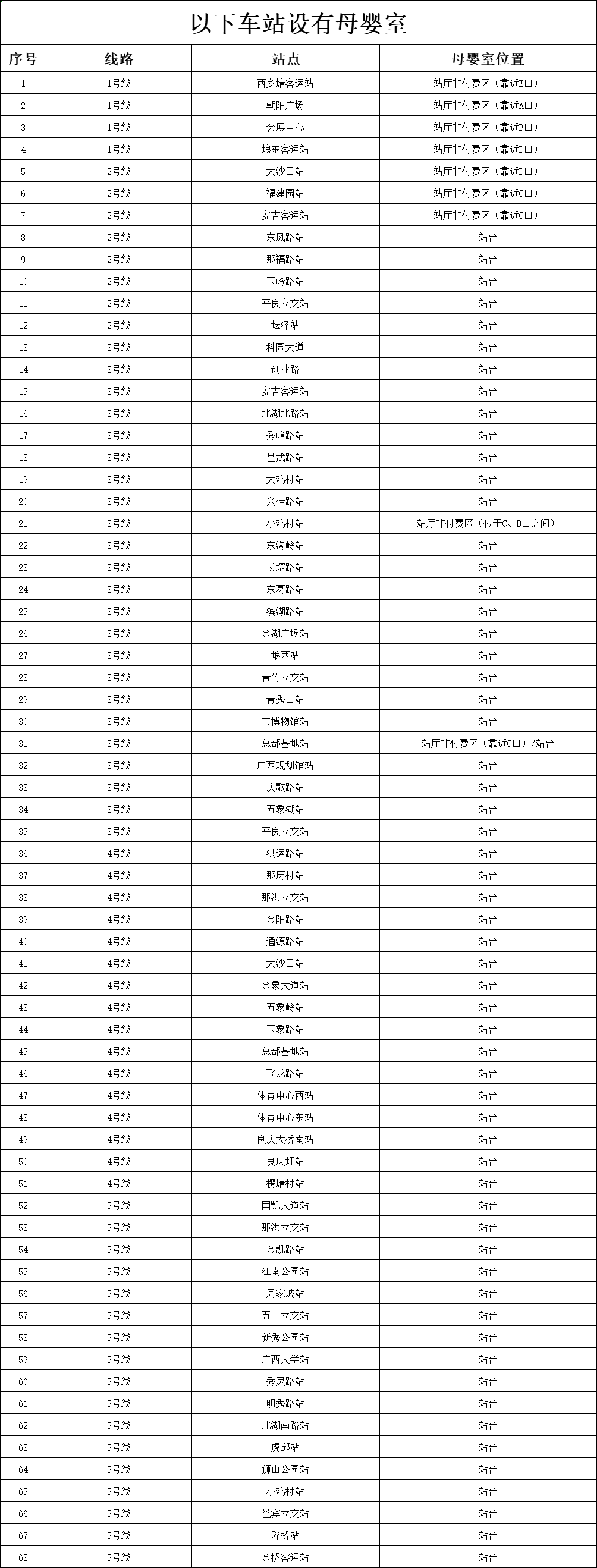 附件4：南寧軌道交通車(chē)站母嬰室統計圖.png